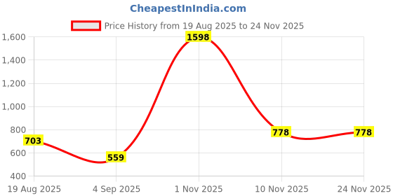 myntra.com jooltara Silver-Plated Artificial Stones Studded Floral Shaped Drop Earrings jooltara Price History Graph from 19 Aug 2025 to 23 Nov 2025