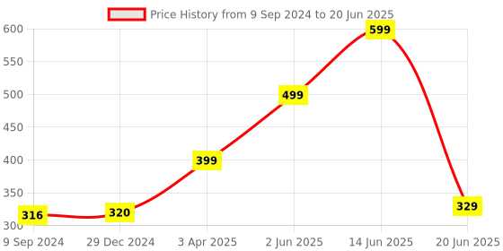 myntra.com Joomie Bra Full Coverage joomie Price History Graph from 9 Sep 2024 to 20 Jun 2025