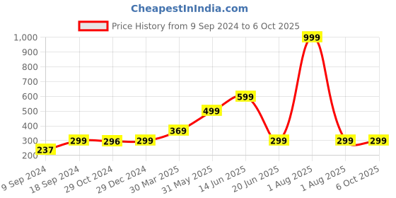 myntra.com Joomie Bra Full Coverage joomie Price History Graph from 9 Sep 2024 to 5 Oct 2025