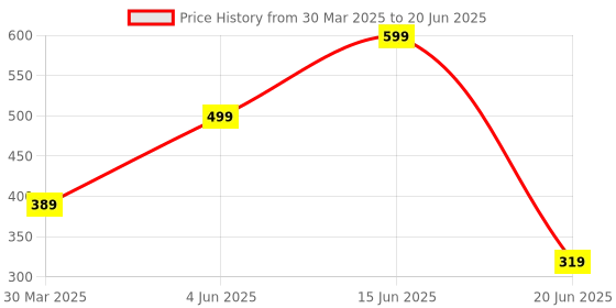 myntra.com Joomie Bra Full Coverage joomie Price History Graph from 30 Mar 2025 to 20 Jun 2025