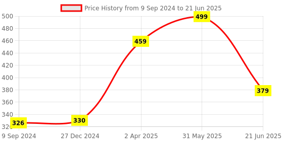 myntra.com Joomie Bra Full Coverage Lightly Padded joomie Price History Graph from 9 Sep 2024 to 21 Jun 2025