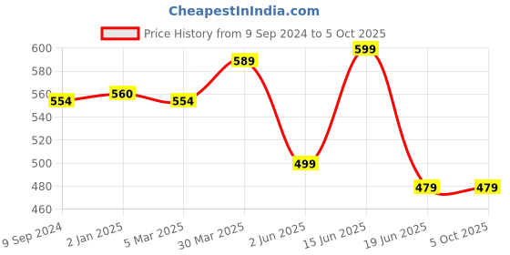 myntra.com Joomie Bra Full Coverage Lightly Padded joomie Price History Graph from 9 Sep 2024 to 4 Oct 2025