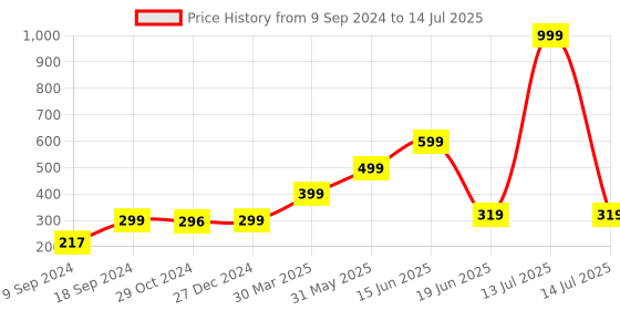 myntra.com Joomie Bra Full Coverage Lightly Padded joomie Price History Graph from 9 Sep 2024 to 14 Jul 2025