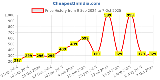 myntra.com Joomie Bra Full Coverage Lightly Padded joomie Price History Graph from 9 Sep 2024 to 7 Oct 2025