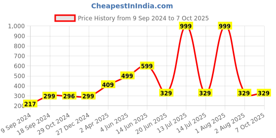 myntra.com Joomie Bra Full Coverage Lightly Padded joomie Price History Graph from 9 Sep 2024 to 7 Oct 2025
