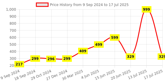 myntra.com Joomie Bra Full Coverage Lightly Padded joomie Price History Graph from 9 Sep 2024 to 17 Jul 2025