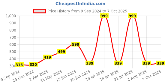 myntra.com Joomie Bra Full Coverage Lightly Padded joomie Price History Graph from 9 Sep 2024 to 7 Oct 2025