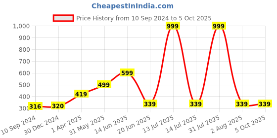myntra.com Joomie Bra Full Coverage Lightly Padded joomie Price History Graph from 10 Sep 2024 to 5 Oct 2025