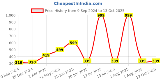 myntra.com Joomie Bra Full Coverage Lightly Padded joomie Price History Graph from 9 Sep 2024 to 13 Oct 2025