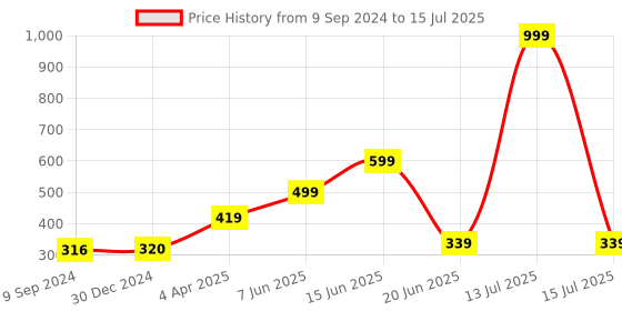 myntra.com Joomie Bra Full Coverage Lightly Padded joomie Price History Graph from 9 Sep 2024 to 15 Jul 2025