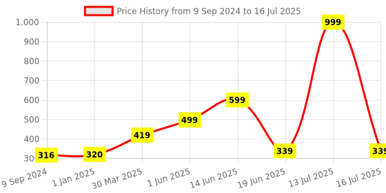 myntra.com Joomie Bra Full Coverage Lightly Padded joomie Price History Graph from 9 Sep 2024 to 16 Jul 2025
