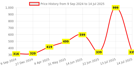 myntra.com Joomie Bra Full Coverage Lightly Padded joomie Price History Graph from 9 Sep 2024 to 14 Jul 2025