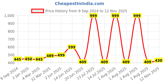 myntra.com Joomie Bra Full Coverage Lightly Padded joomie Price History Graph from 9 Sep 2024 to 12 Nov 2025