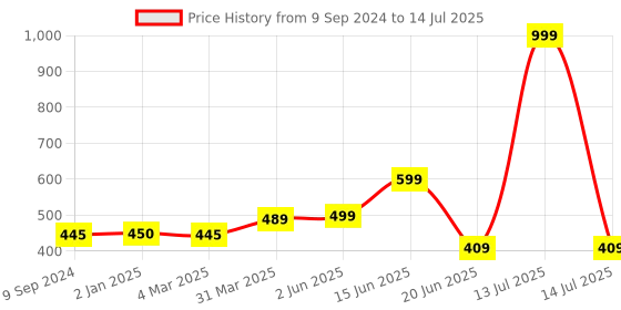 myntra.com Joomie Bra Full Coverage Lightly Padded joomie Price History Graph from 9 Sep 2024 to 14 Jul 2025