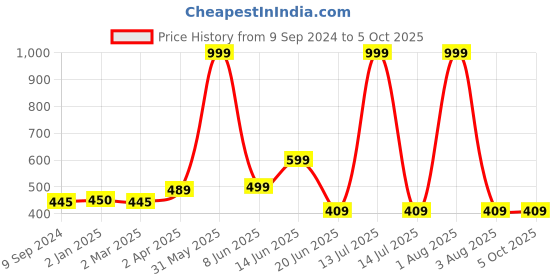 myntra.com Joomie Bra Full Coverage Lightly Padded joomie Price History Graph from 9 Sep 2024 to 5 Oct 2025