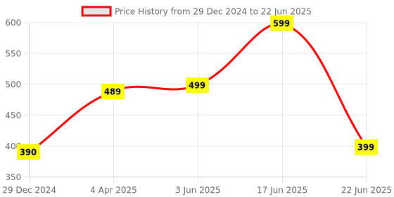 myntra.com Joomie Bra Full Coverage Lightly Padded joomie Price History Graph from 29 Dec 2024 to 22 Jun 2025