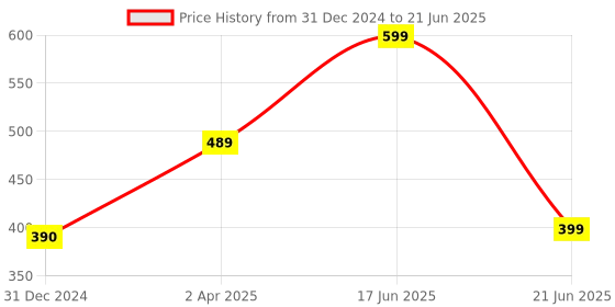 myntra.com Joomie Bra Full Coverage Lightly Padded joomie Price History Graph from 31 Dec 2024 to 21 Jun 2025