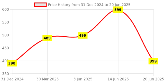 myntra.com Joomie Bra Full Coverage Lightly Padded joomie Price History Graph from 31 Dec 2024 to 20 Jun 2025