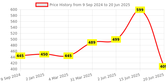 myntra.com Joomie Bra Full Coverage Lightly Padded PACK OF 1 Medium Full Coverage Plus-Size Bra joomie Price History Graph from 9 Sep 2024 to 20 Jun 2025