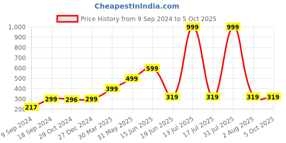 myntra.com Joomie Bra Full Coverage Solid Lightly Padded joomie Price History Graph from 9 Sep 2024 to 5 Oct 2025