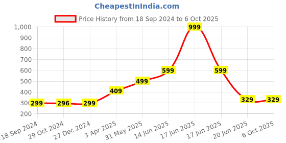 myntra.com Joomie Bra Half Coverage joomie Price History Graph from 18 Sep 2024 to 5 Oct 2025