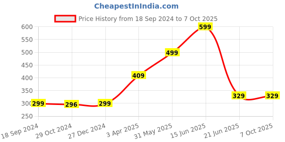 myntra.com Joomie Bra Half Coverage joomie Price History Graph from 18 Sep 2024 to 6 Oct 2025