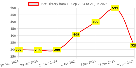myntra.com Joomie Bra Half Coverage joomie Price History Graph from 18 Sep 2024 to 21 Jun 2025
