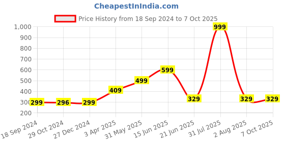 myntra.com Joomie Bra Half Coverage joomie Price History Graph from 18 Sep 2024 to 7 Oct 2025