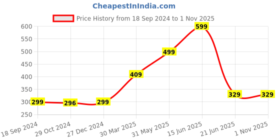 myntra.com Joomie Bra Half Coverage joomie Price History Graph from 18 Sep 2024 to 31 Oct 2025