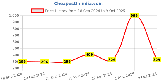 myntra.com Joomie Bra Half Coverage joomie Price History Graph from 18 Sep 2024 to 9 Oct 2025