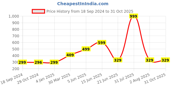 myntra.com Joomie Bra Half Coverage joomie Price History Graph from 18 Sep 2024 to 31 Oct 2025