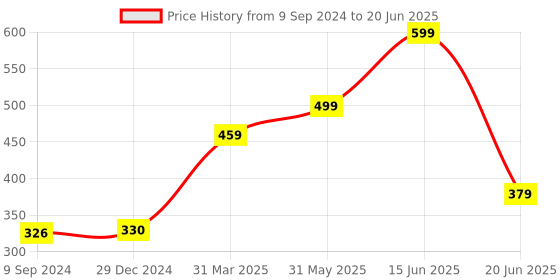 myntra.com Joomie Bra Half Coverage Lightly Padded joomie Price History Graph from 9 Sep 2024 to 20 Jun 2025