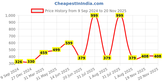 myntra.com Joomie Bra Half Coverage Solid Lightly Padded joomie Price History Graph from 9 Sep 2024 to 19 Nov 2025