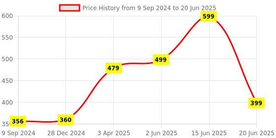 myntra.com Joomie Bra Medium Coverage Heavily Padded joomie Price History Graph from 9 Sep 2024 to 20 Jun 2025
