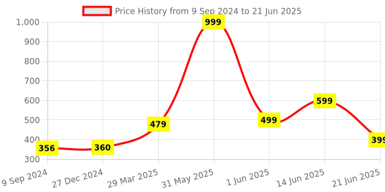 myntra.com Joomie Bra Medium Coverage Heavily Padded joomie Price History Graph from 9 Sep 2024 to 21 Jun 2025