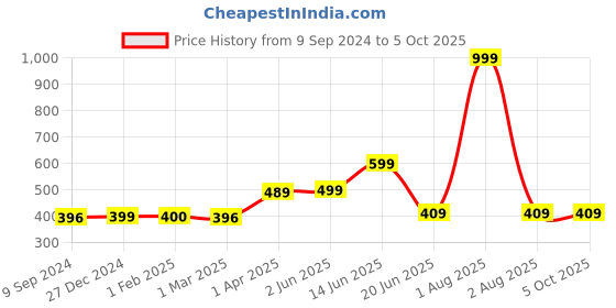 myntra.com Joomie Bra Medium Coverage Heavily Padded joomie Price History Graph from 9 Sep 2024 to 5 Oct 2025