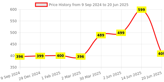 myntra.com Joomie Bra Medium Coverage Heavily Padded joomie Price History Graph from 9 Sep 2024 to 20 Jun 2025