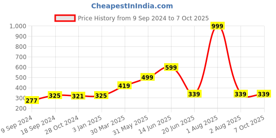 myntra.com Joomie Bra Medium Coverage Heavily Padded joomie Price History Graph from 9 Sep 2024 to 7 Oct 2025