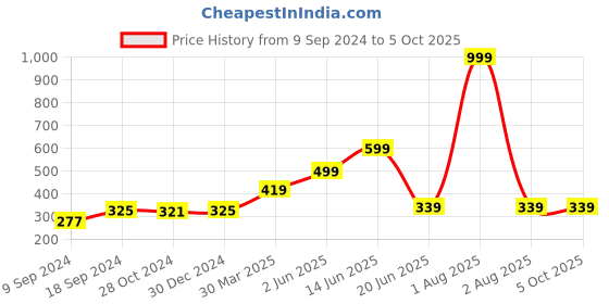 myntra.com Joomie Bra Medium Coverage Heavily Padded joomie Price History Graph from 9 Sep 2024 to 5 Oct 2025