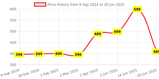 myntra.com Joomie Bra Medium Coverage Heavily Padded joomie Price History Graph from 9 Sep 2024 to 20 Jun 2025