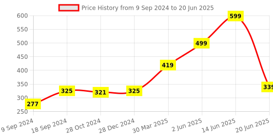myntra.com Joomie Bra Medium Coverage Heavily Padded joomie Price History Graph from 9 Sep 2024 to 20 Jun 2025