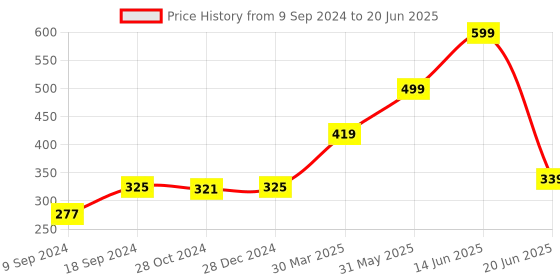 myntra.com Joomie Bra Medium Coverage Heavily Padded joomie Price History Graph from 9 Sep 2024 to 20 Jun 2025