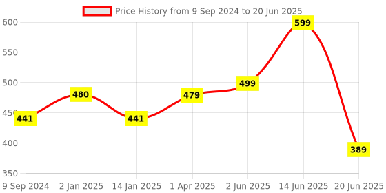 myntra.com Joomie Bra Medium Coverage Heavily Padded joomie Price History Graph from 9 Sep 2024 to 20 Jun 2025