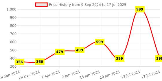 myntra.com Joomie Bra Medium Coverage Heavily Padded joomie Price History Graph from 9 Sep 2024 to 17 Jul 2025