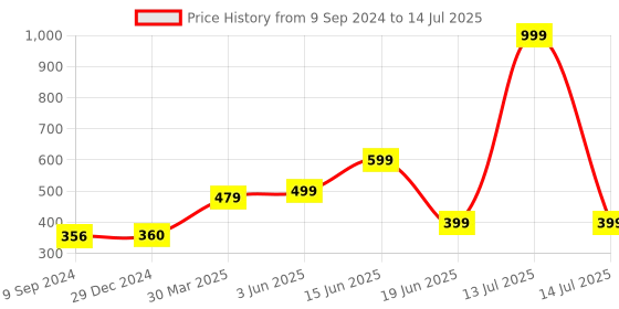 myntra.com Joomie Bra Medium Coverage Heavily Padded joomie Price History Graph from 9 Sep 2024 to 14 Jul 2025