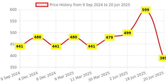 myntra.com Joomie Bra Medium Coverage Heavily Padded Bra joomie Price History Graph from 9 Sep 2024 to 20 Jun 2025