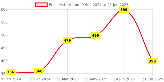 myntra.com Joomie Bra Medium Coverage Heavily Padded Non-Wired joomie Price History Graph from 9 Sep 2024 to 21 Jun 2025