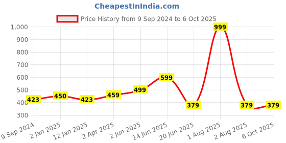 myntra.com Joomie Bra Medium Coverage Lightly Padded joomie Price History Graph from 9 Sep 2024 to 6 Oct 2025