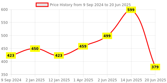 myntra.com Joomie Bra Medium Coverage Lightly Padded joomie Price History Graph from 9 Sep 2024 to 20 Jun 2025
