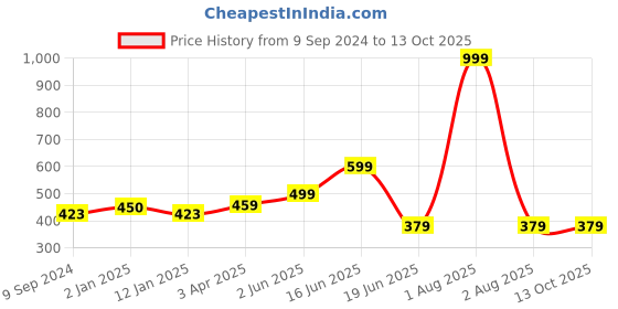 myntra.com Joomie Floral Bra Medium Coverage Lightly Padded joomie Price History Graph from 9 Sep 2024 to 13 Oct 2025